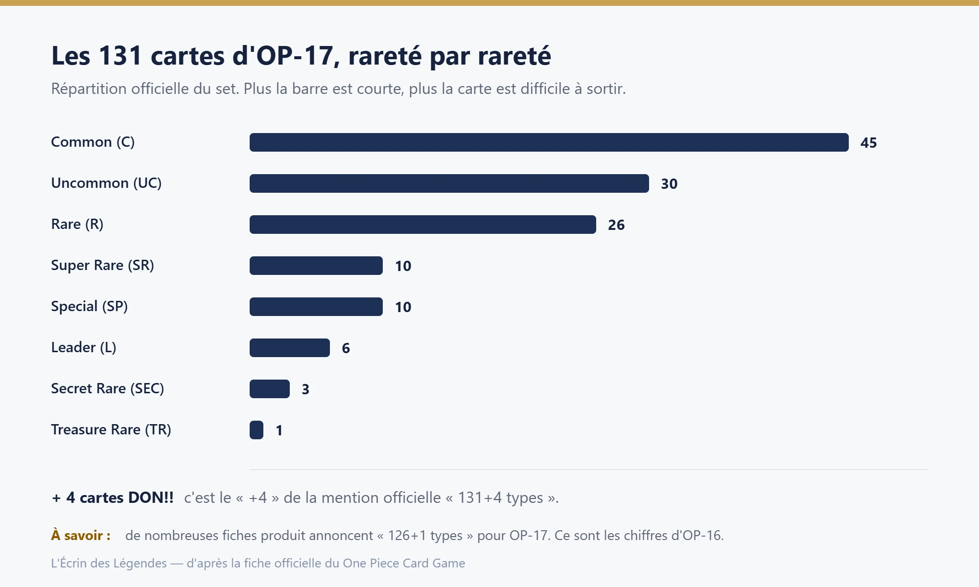 Répartition des raretés de l'extension OP-17 du One Piece Card Game : 45 Common, 30 Uncommon, 26 Rare, 10 Super Rare, 10 Special, 6 Leader, 3 Secret Rare et 1 Treasure Rare, plus 4 cartes DON!!