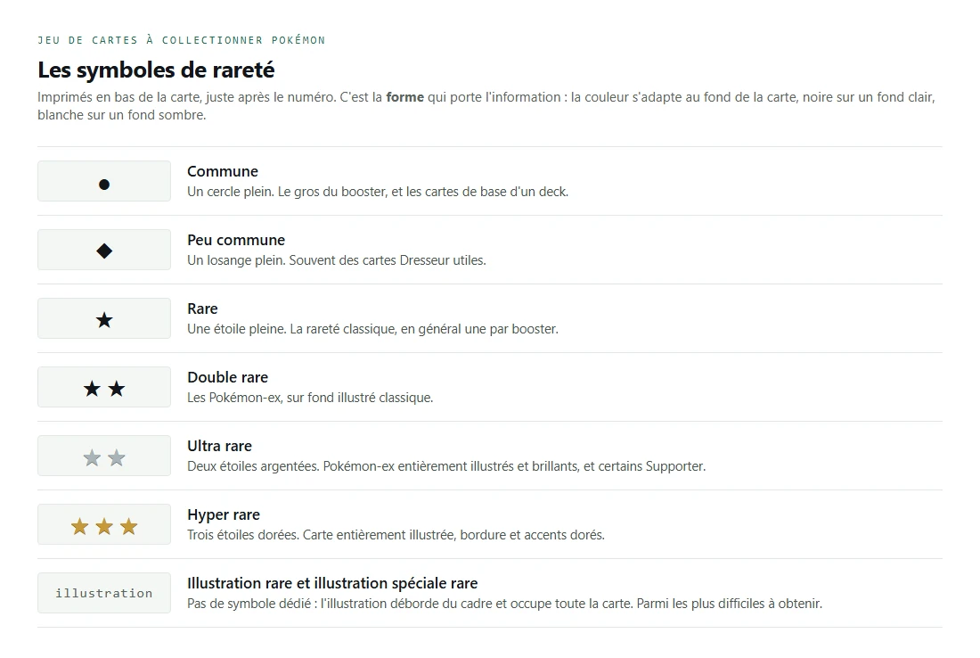Tableau des symboles de rareté du JCC Pokémon : cercle pour commune, losange pour peu commune, étoile pour rare, deux étoiles noires pour double rare, deux étoiles argentées pour ultra rare, trois étoiles dorées pour hyper rare