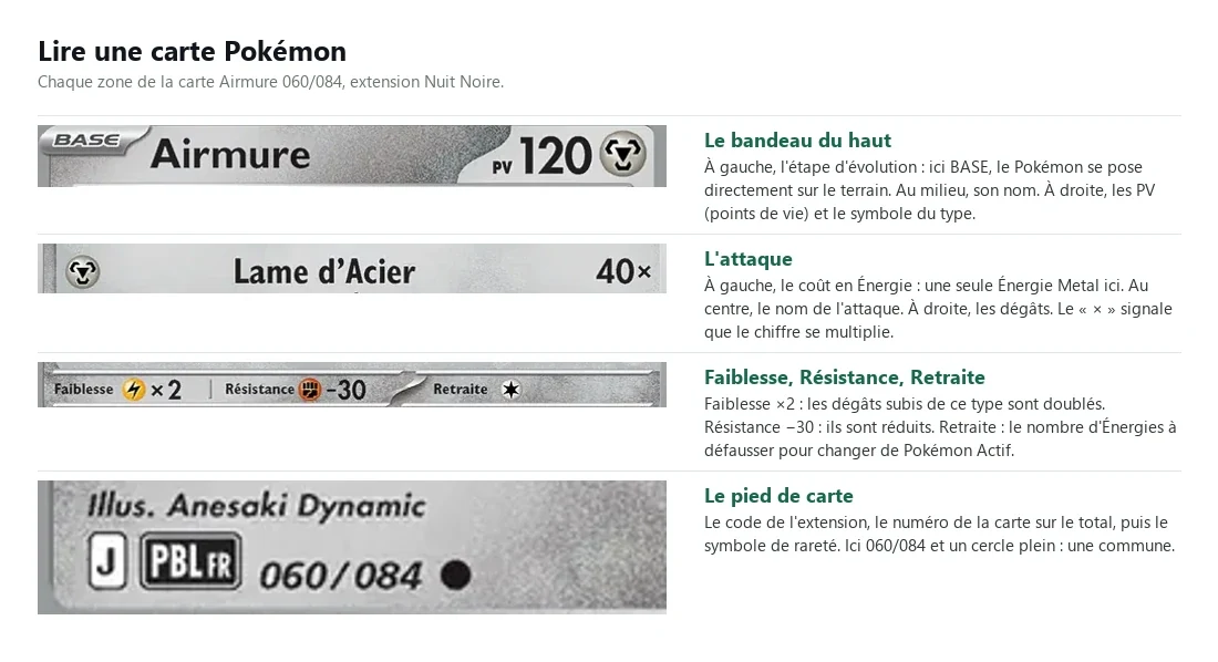 Planche détaillant les zones d'une carte Pokémon : bandeau du haut avec niveau nom et PV, attaque avec coût en Énergie et dégâts, ligne Faiblesse Résistance Retraite, pied de carte avec numéro et rareté