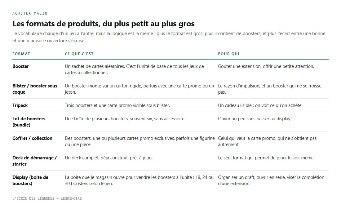 Tableau des formats de produits de cartes à collectionner : booster, blister, tripack, lot de boosters, coffret, deck de démarrage, display