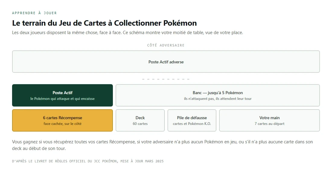 Schéma du terrain du jeu de cartes Pokémon : Poste Actif, Banc de cinq Pokémon, deck, pile de défausse, six cartes Récompense et main de sept cartes