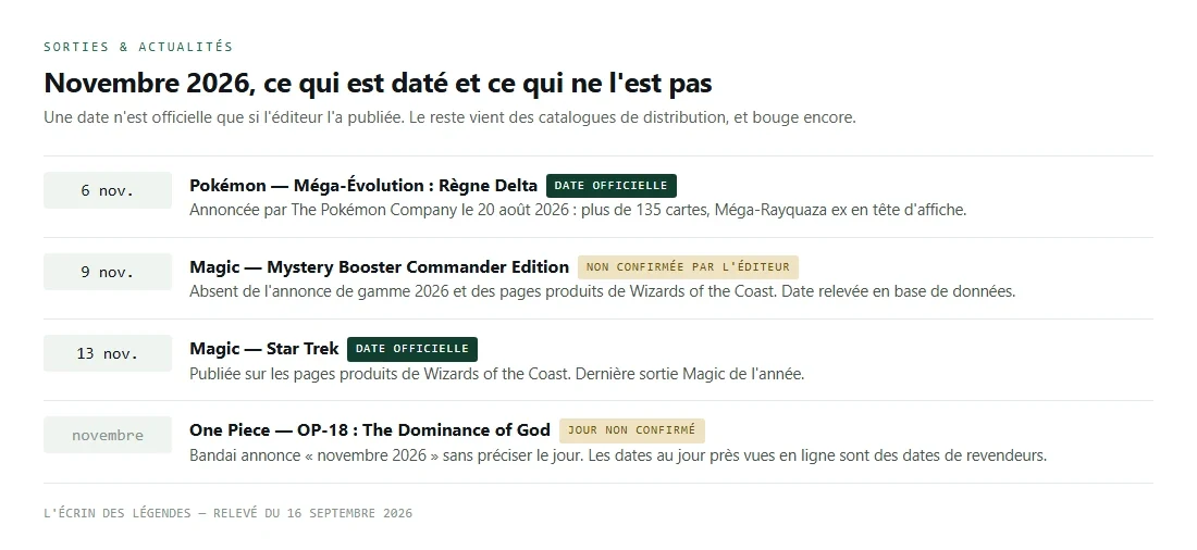 Calendrier des sorties de novembre 2026 : Règne Delta le 6, Mystery Booster Commander Edition le 9, Star Trek le 13, OP-18 en novembre sans jour confirmé